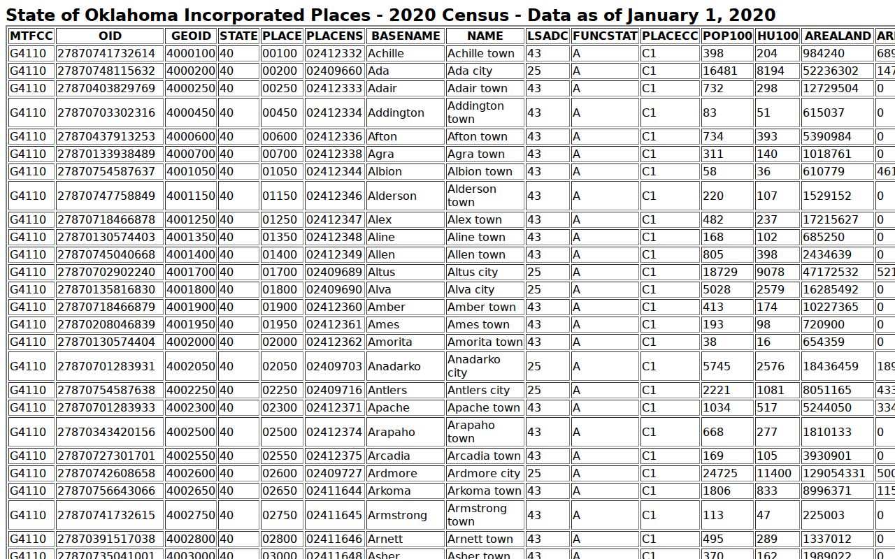 Nowata County warrant records Census incorporated-place table